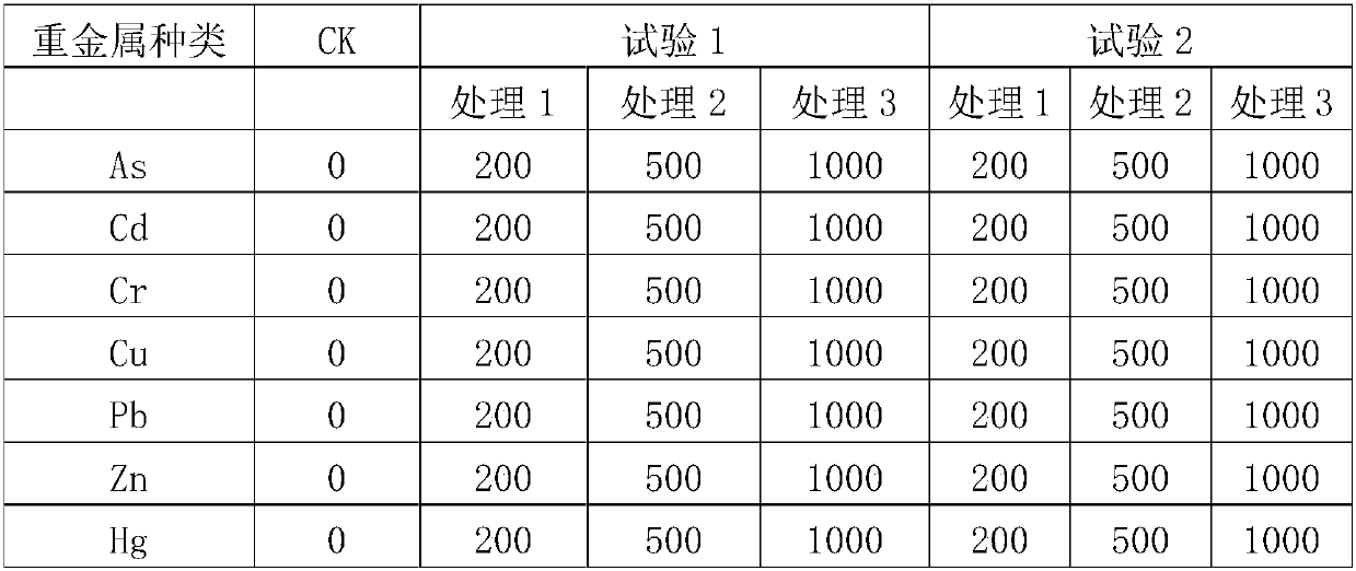 A kind of composite remediation agent for heavy metal polluted soil and its application