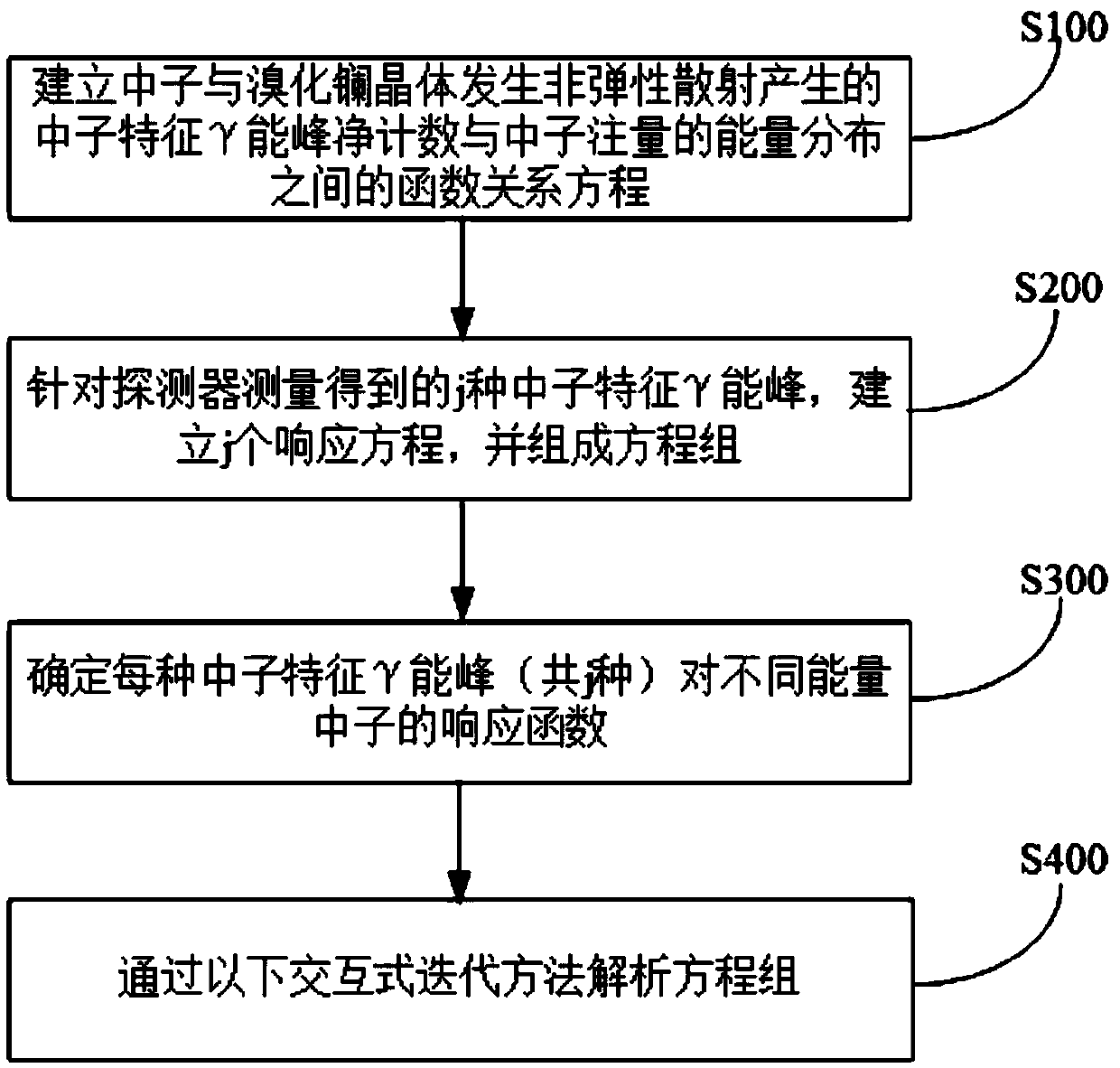 Method for measuring neutron energy spectrum of neutron radiation field by utilizing lanthanum bromide detector