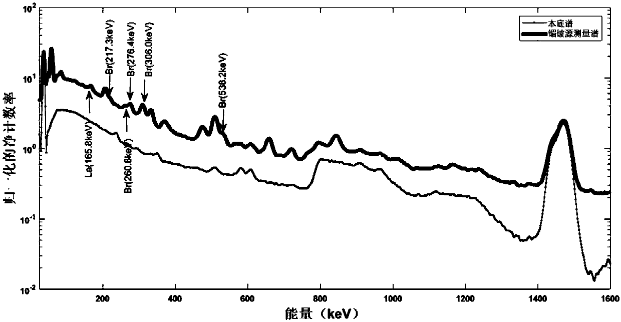 Method for measuring neutron energy spectrum of neutron radiation field by utilizing lanthanum bromide detector