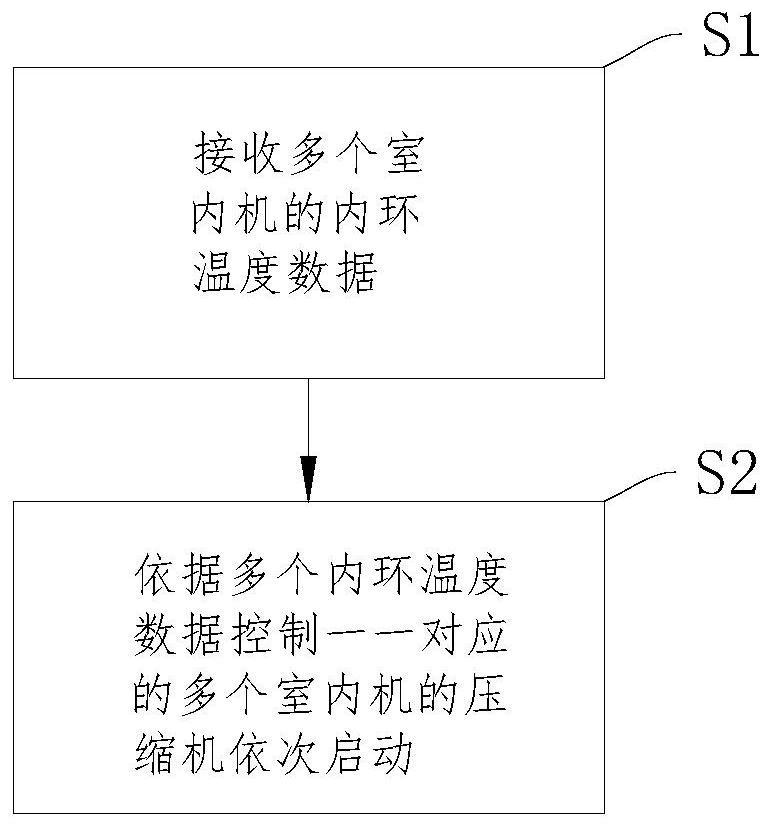 Compressor startup control method and air conditioner