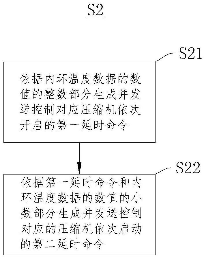 Compressor startup control method and air conditioner