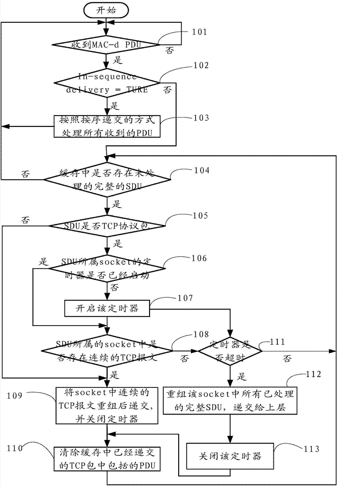 Data submitting method and device