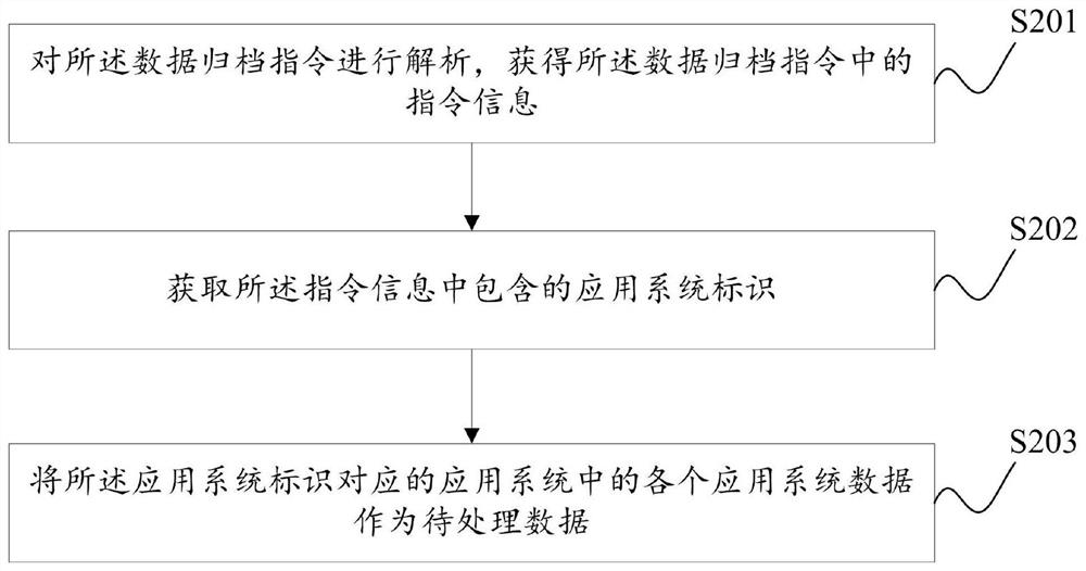 Data archiving method and device, storage medium and electronic equipment