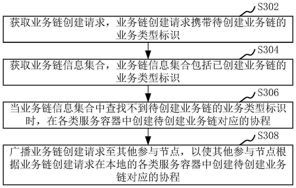 Data processing method and device based on block chain and computer equipment