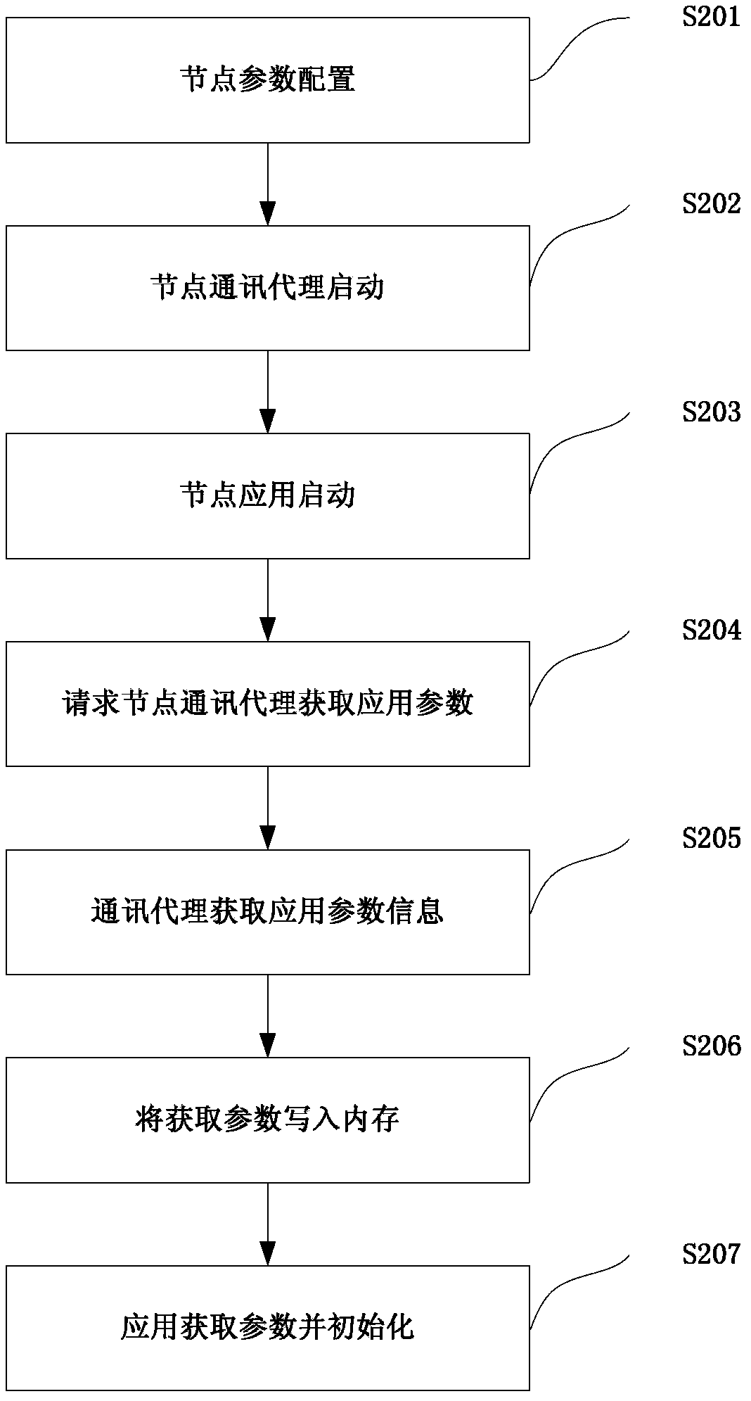 Method and device for uniform configuration of carrier-class clustered applications