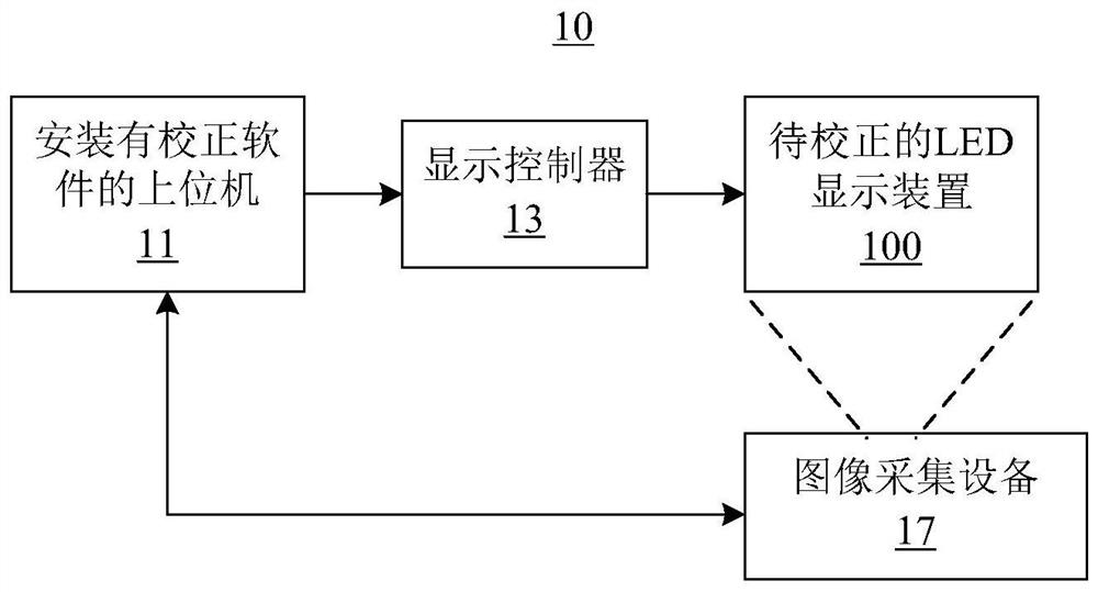 Method, device and system for correcting LED display device