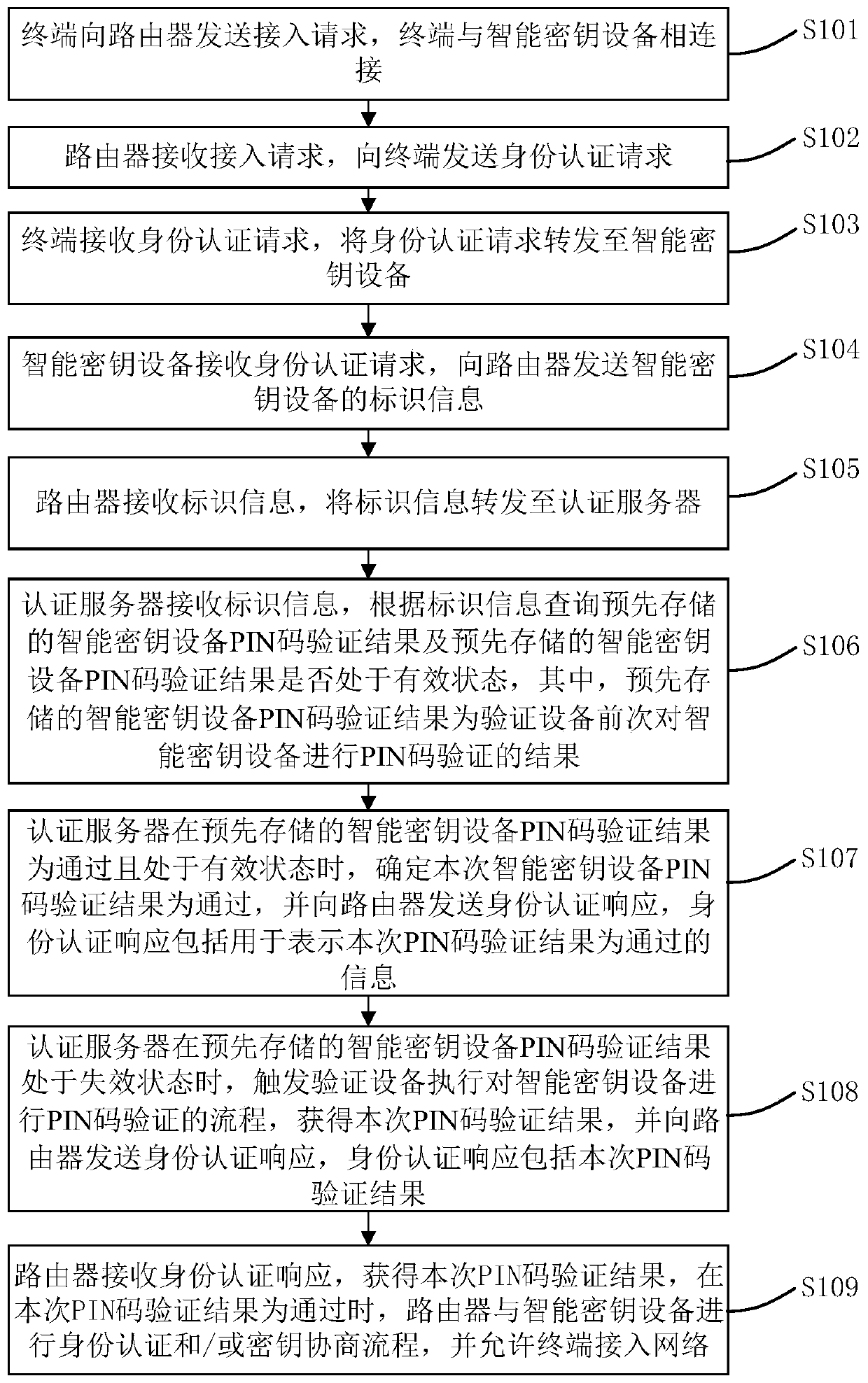 A network access method and system