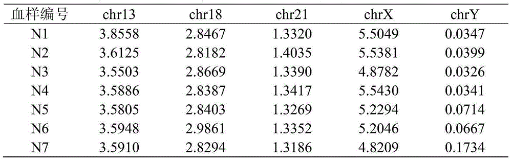 Method and system for non-invasive detection of fetal chromosomal aneuploidy