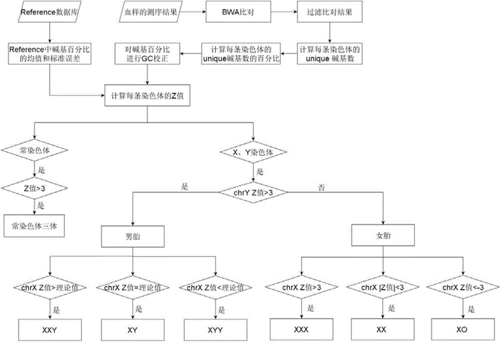 Method and system for non-invasive detection of fetal chromosomal aneuploidy