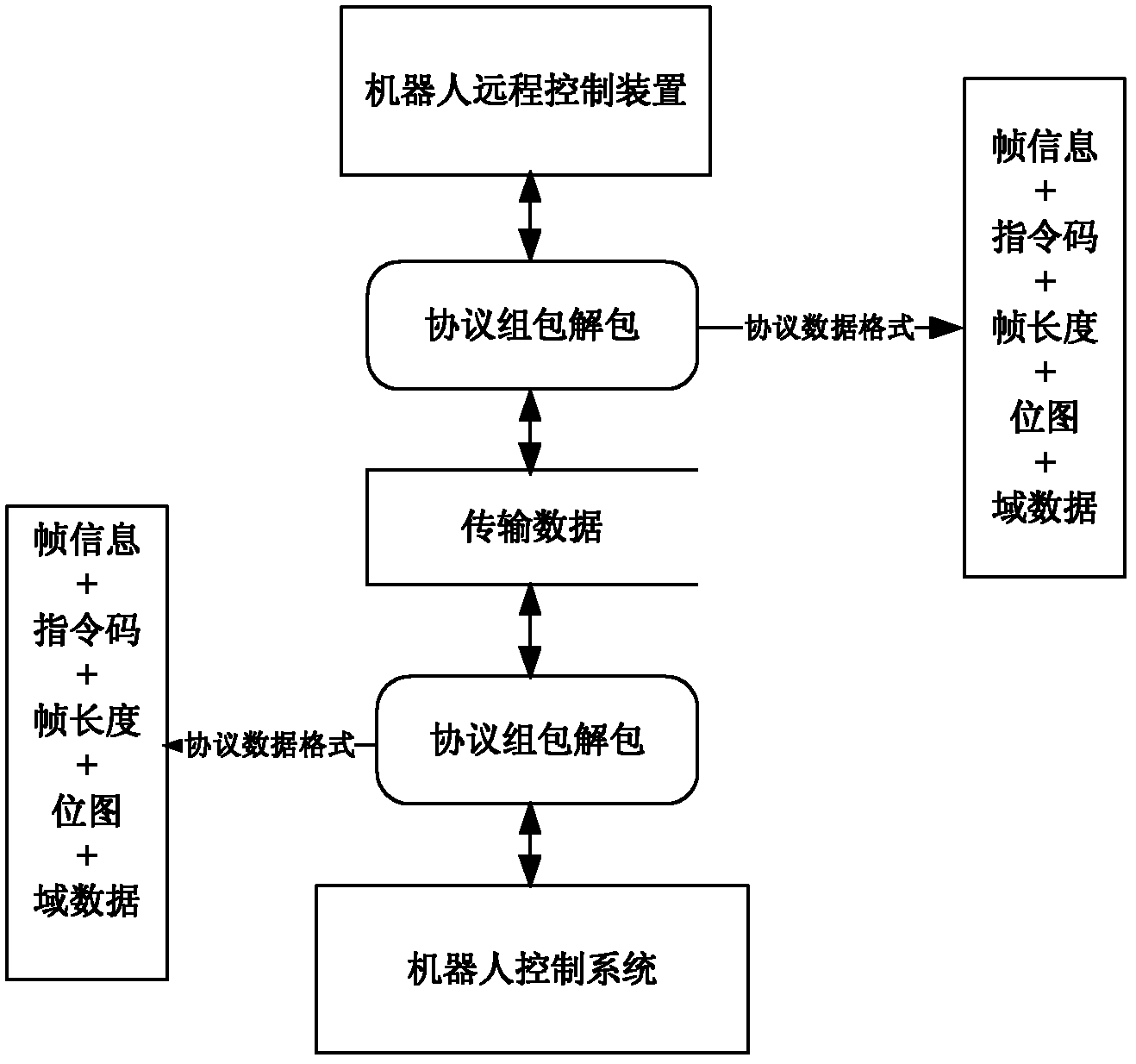 Robot protocol implementation method based on Ethernet