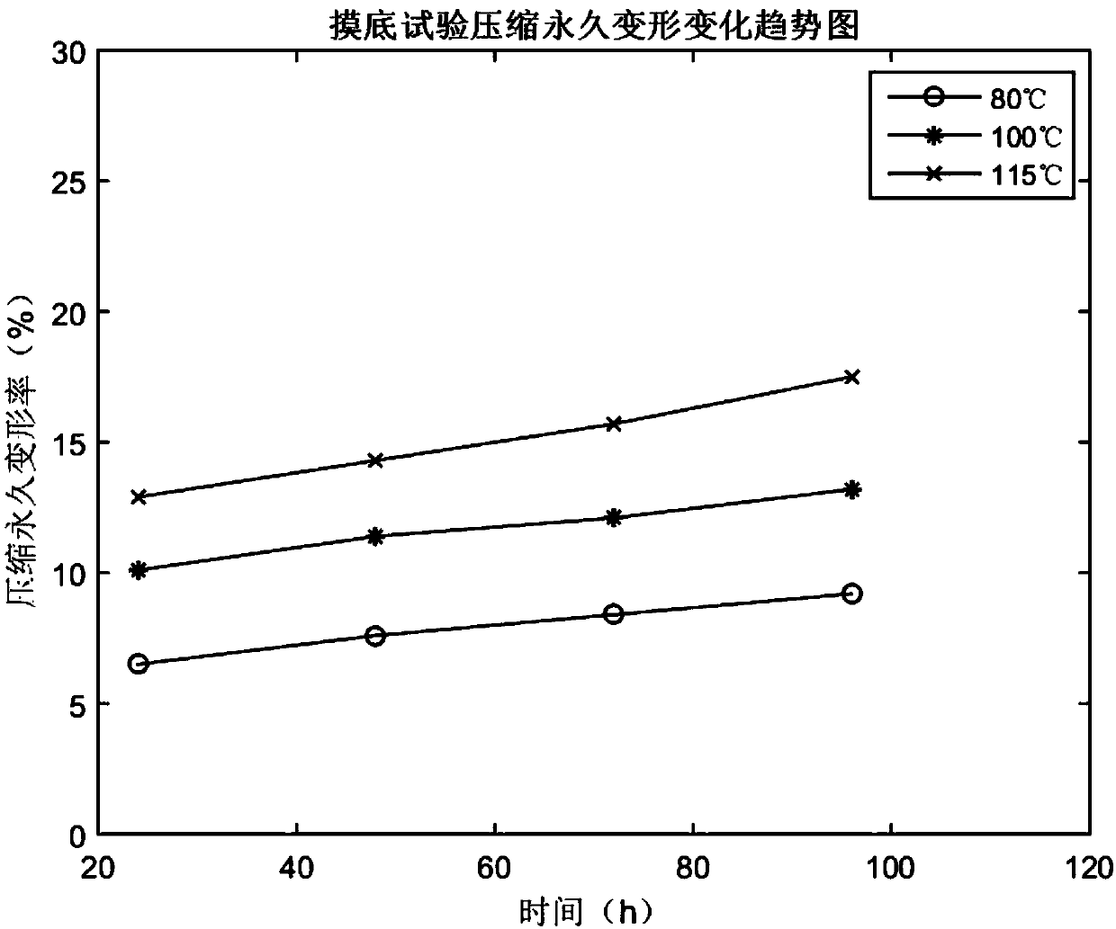 Weibull-distribution-based method for predicting reliable service life of rubber ring