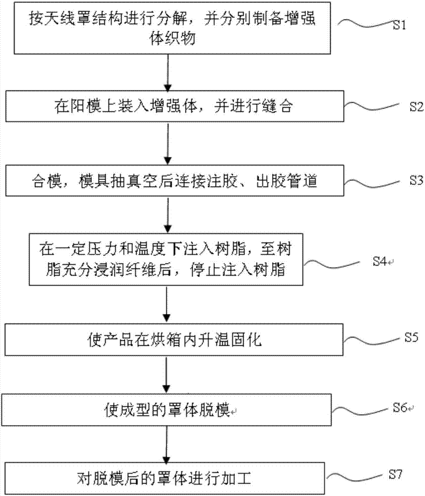 Forming method for thin-wall changeable thickness composite antenna cover