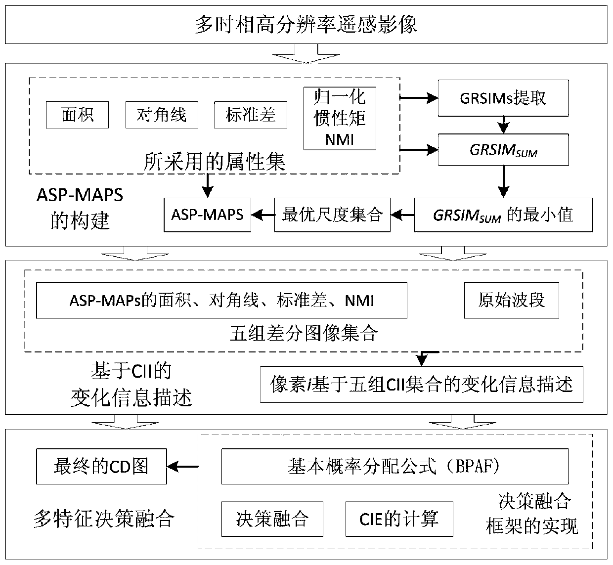 Remote sensing image change detection method based on fractal attribute and decision fusion