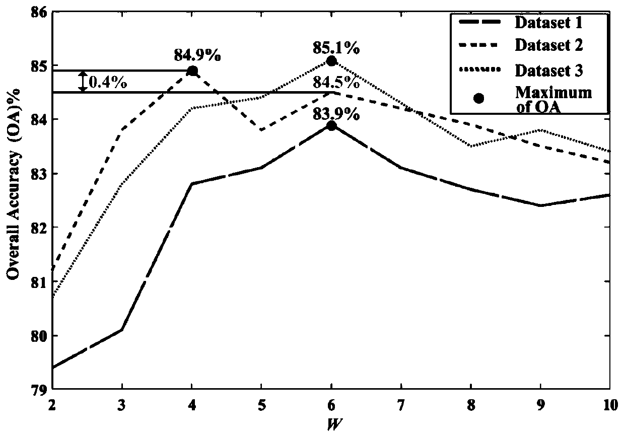 Remote sensing image change detection method based on fractal attribute and decision fusion