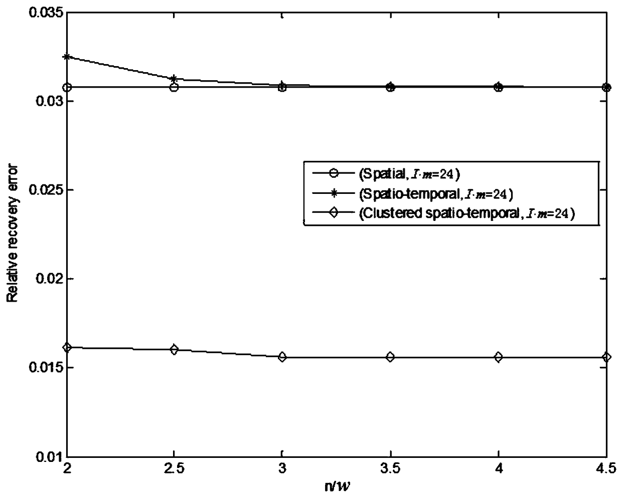 A Clustered Space-Time Compression Method for Sensor Networks Based on Network Coding and Compressed Sensing