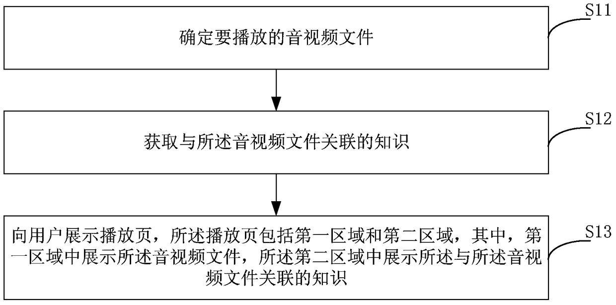 Method and device for displaying audio and video files