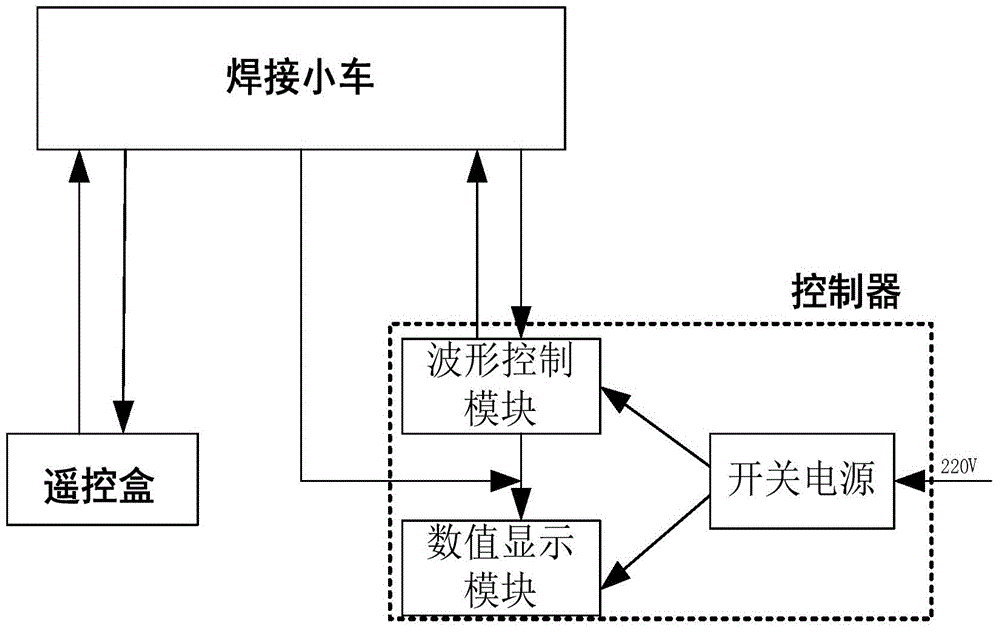 Gas shielded automatic welding control device