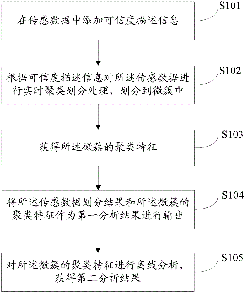 Method and system for cluster analysis of sensing data