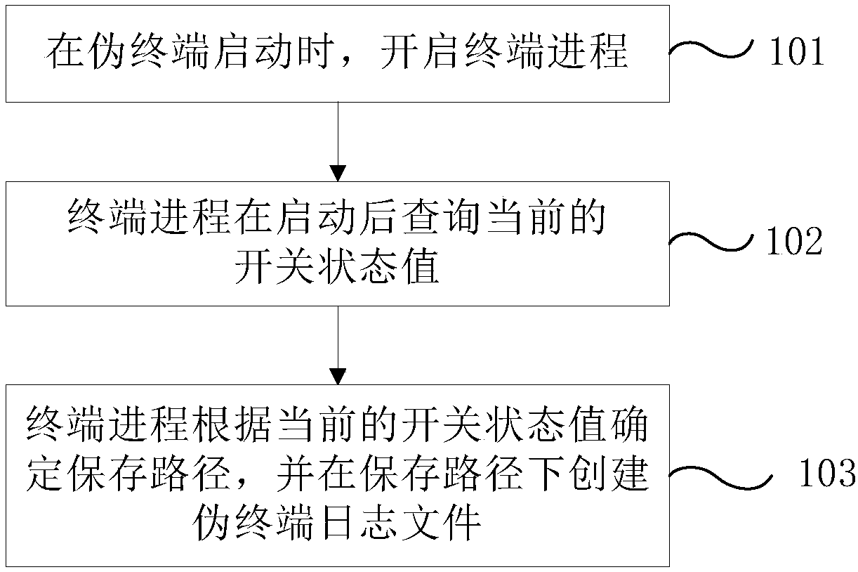 A pseudo terminal log file storage method and device