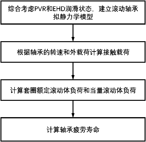 Centripetal rolling bearing fatigue life calculation method