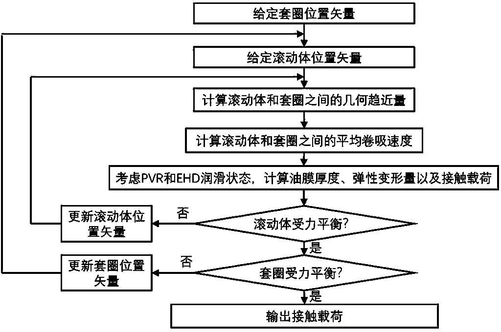 Centripetal rolling bearing fatigue life calculation method