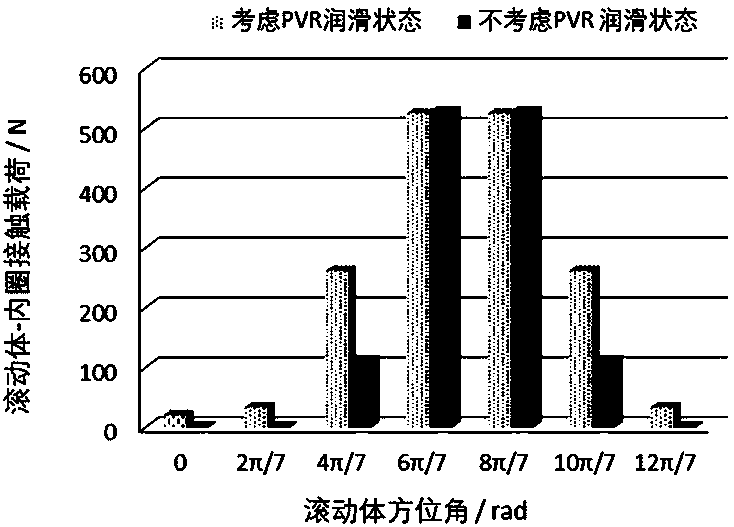 Centripetal rolling bearing fatigue life calculation method