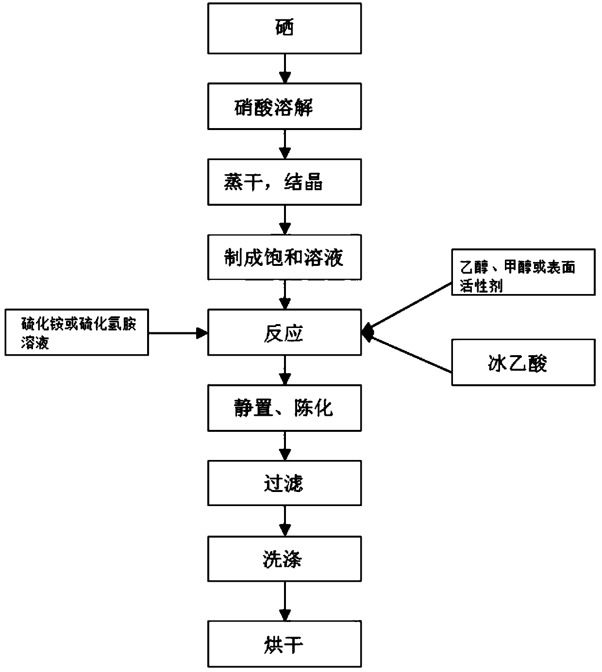 Preparation method of high-purity selenium sulfide