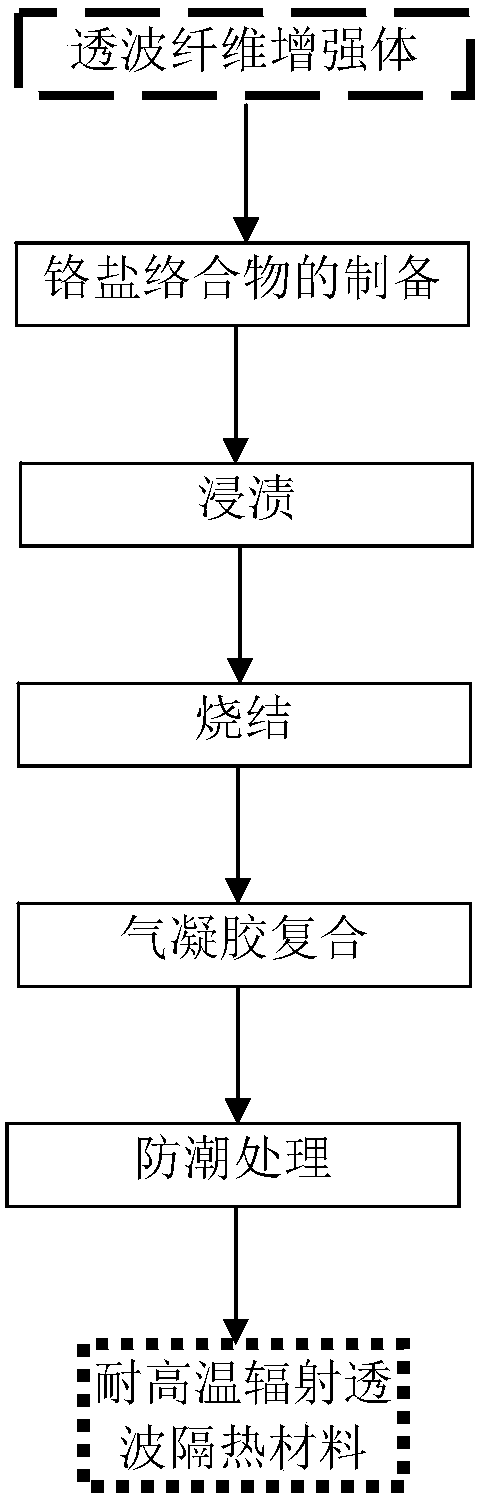 A high temperature resistant radiation transparent wave heat insulation material and its preparation method