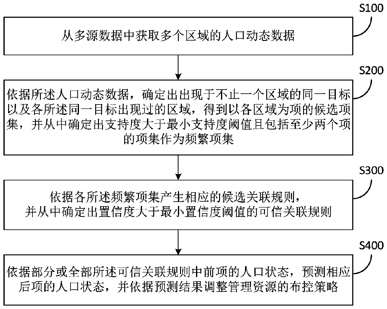 An urban personnel regional deployment and control management method and system based on multi-source big data