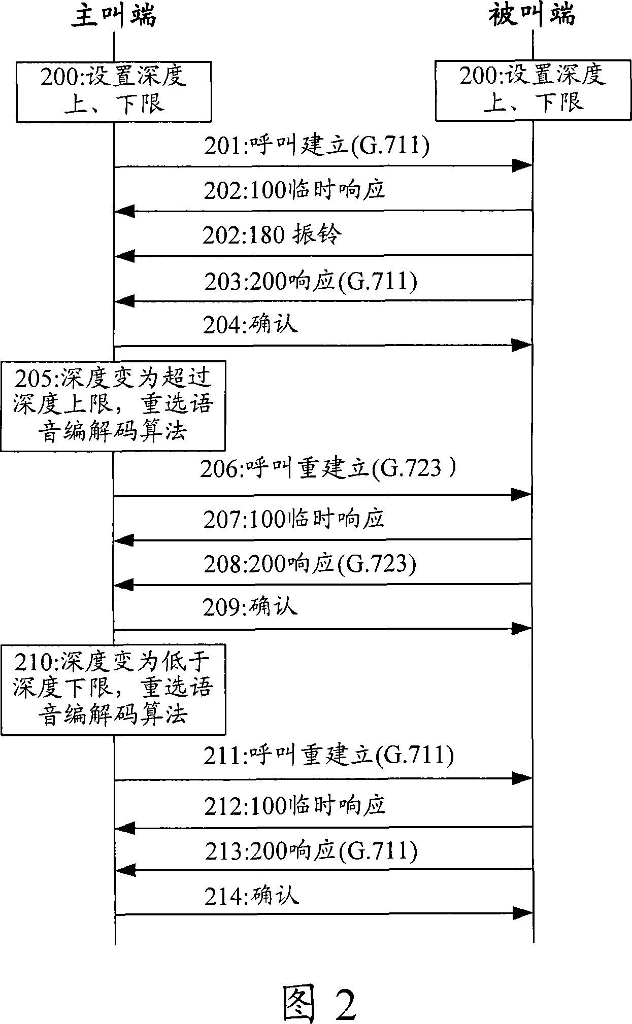 Data transfer method and device