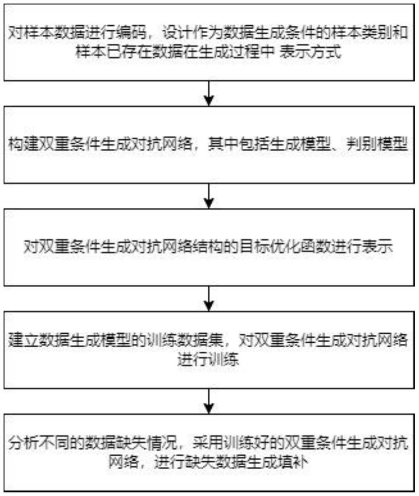 Missing data filling generation method based on dual-condition generative adversarial network