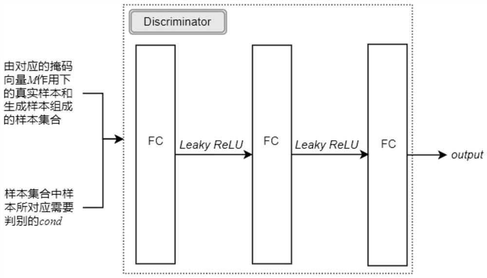 Missing data filling generation method based on dual-condition generative adversarial network