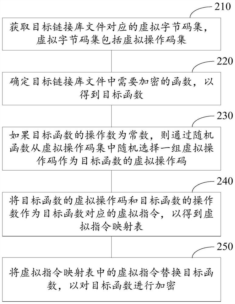 Link library file encryption method and device and computing equipment