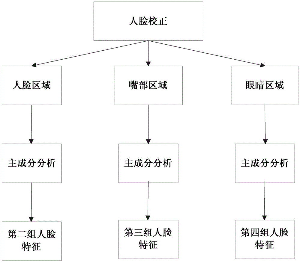 A Dimensional Emotion Recognition Method Based on Multi-scale Time Series Modeling