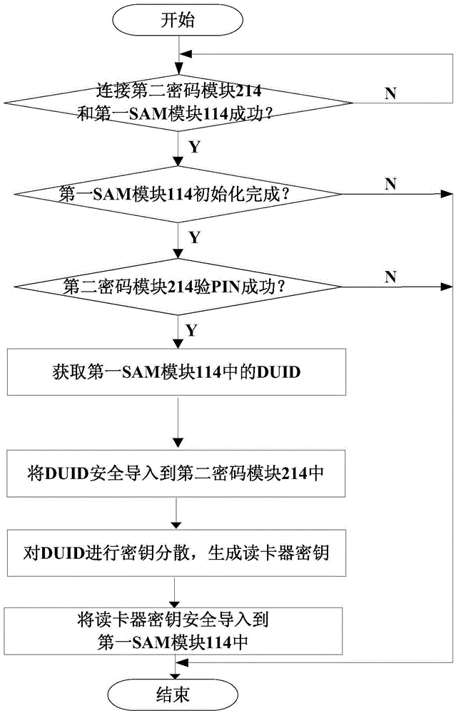 Commercial cipher algorithm based security access control system and implementation method thereof