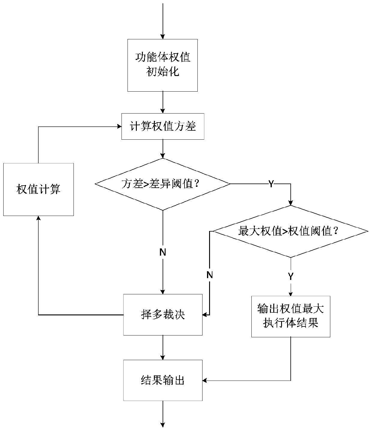 A Weighted Judgment and Random Scheduling Method Based on Physical Heterogeneous Redundancy