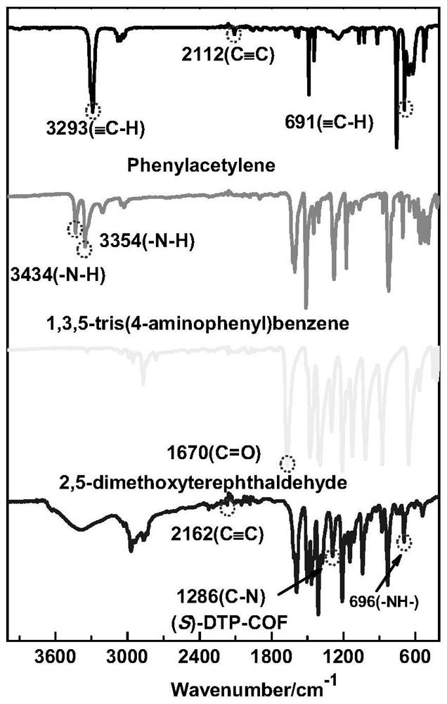 A kind of chiral catalyst (s)-dtp-cof and its preparation, recycling method and application