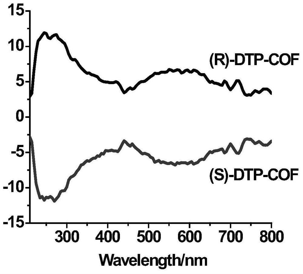 A kind of chiral catalyst (s)-dtp-cof and its preparation, recycling method and application