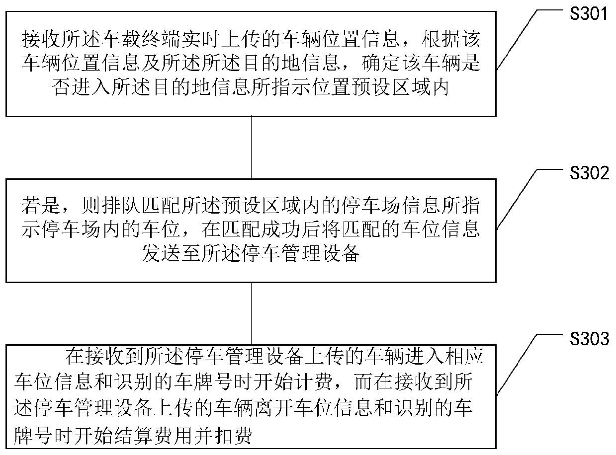 Parking management method and device based on cloud, medium and cloud server