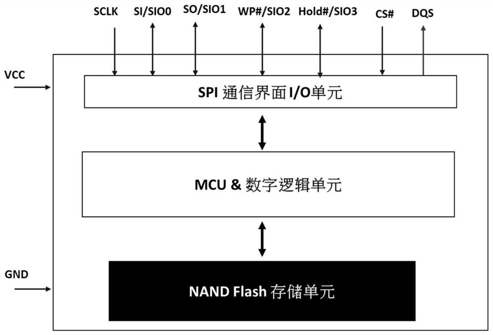 Novel SPI-NAND Flash memory chip with DDR high transmission interface and operation method