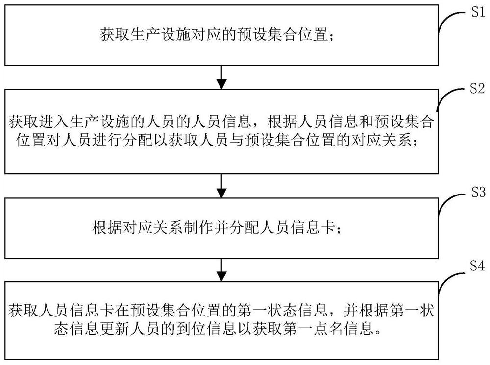 An intelligent roll call method and system suitable for oil and gas production facilities