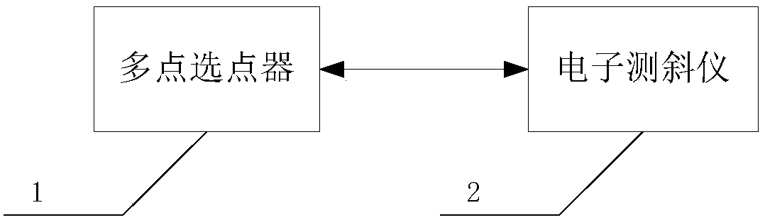 Multi-point selector and method for electronic inclinometer