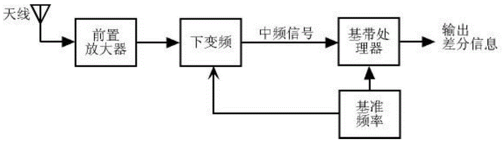 Method for receiving Beidou satellite-based high-precision differential information