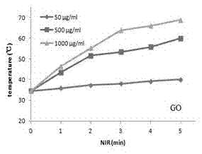 Oxidized graphene modified by hyaluronic acid and preparation method and application of medicinal composition of oxidized graphene modified by hyaluronic acid