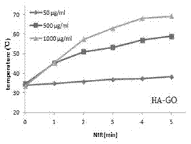 Oxidized graphene modified by hyaluronic acid and preparation method and application of medicinal composition of oxidized graphene modified by hyaluronic acid