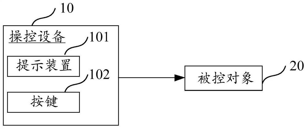 Macro command execution method and control equipment