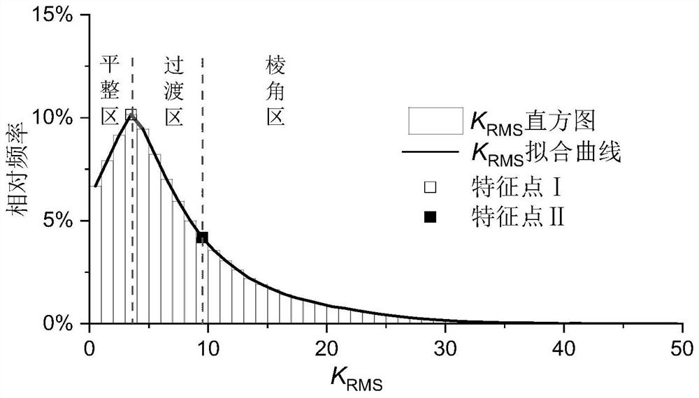 Gravel particle surface edge angle measurement method based on three-dimensional laser scanning