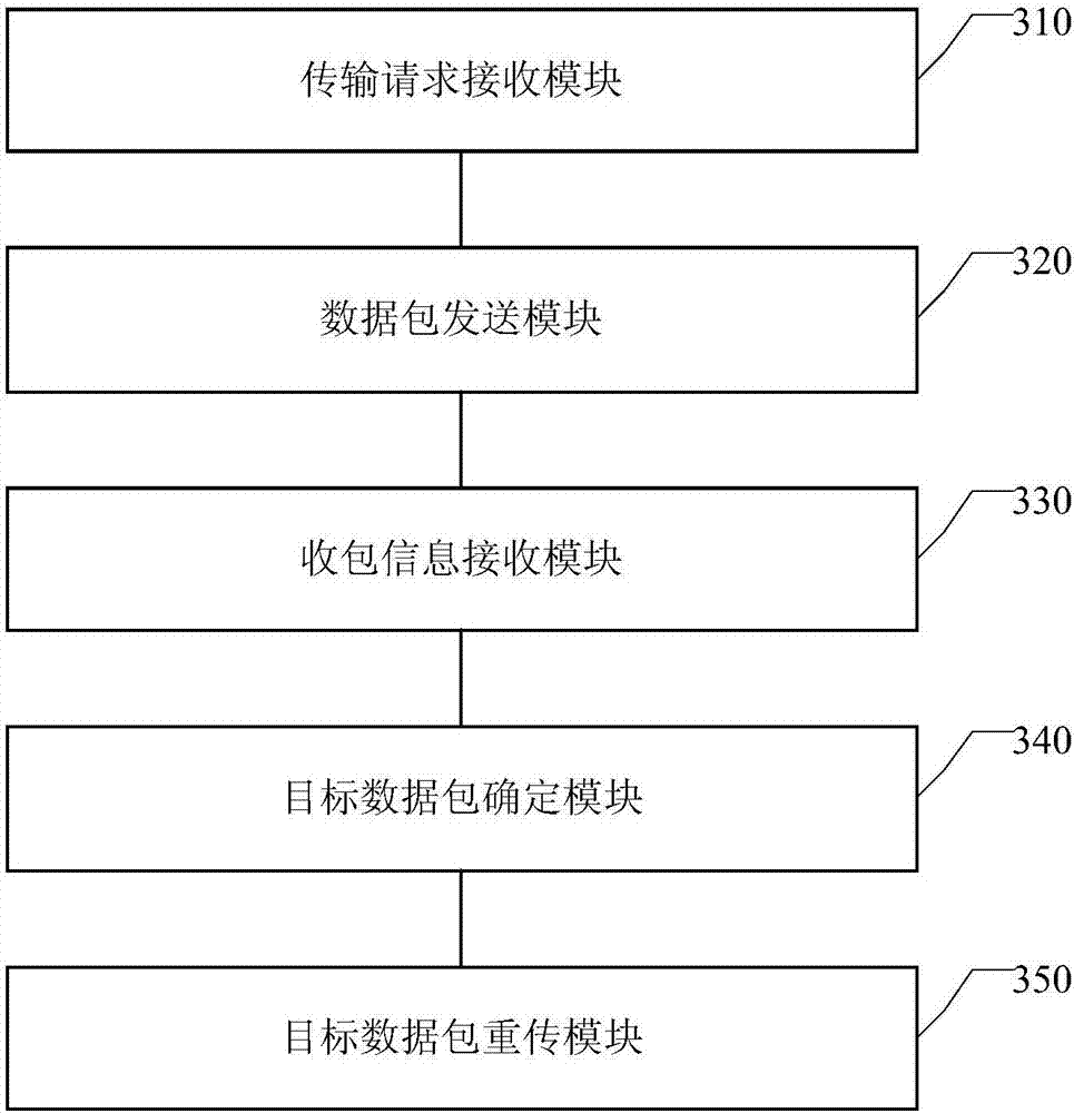 Data transmission method and device