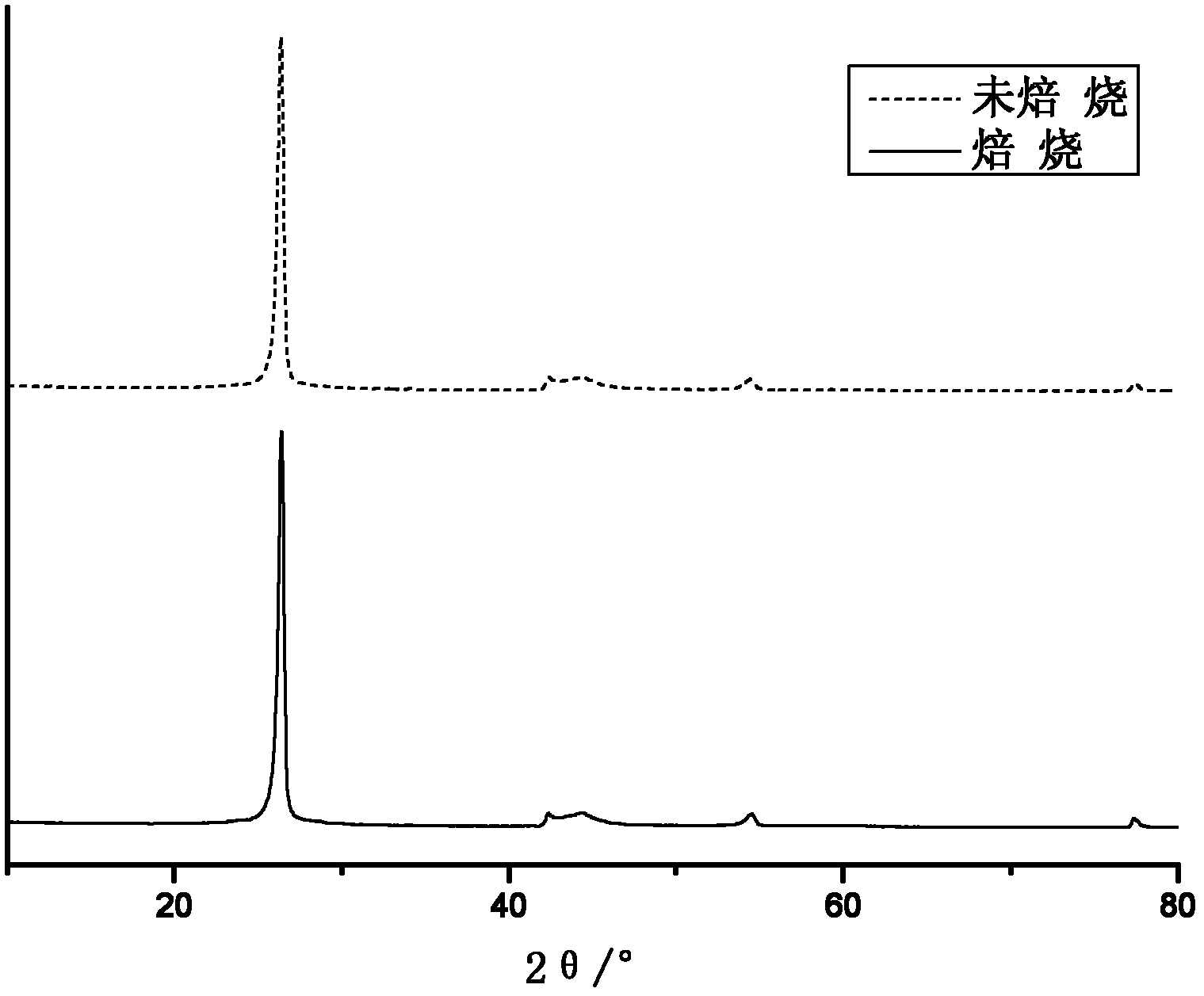 Lithium ion battery cathode material prepared by blue carbon solid waste, and preparation method of lithium ion battery cathode material