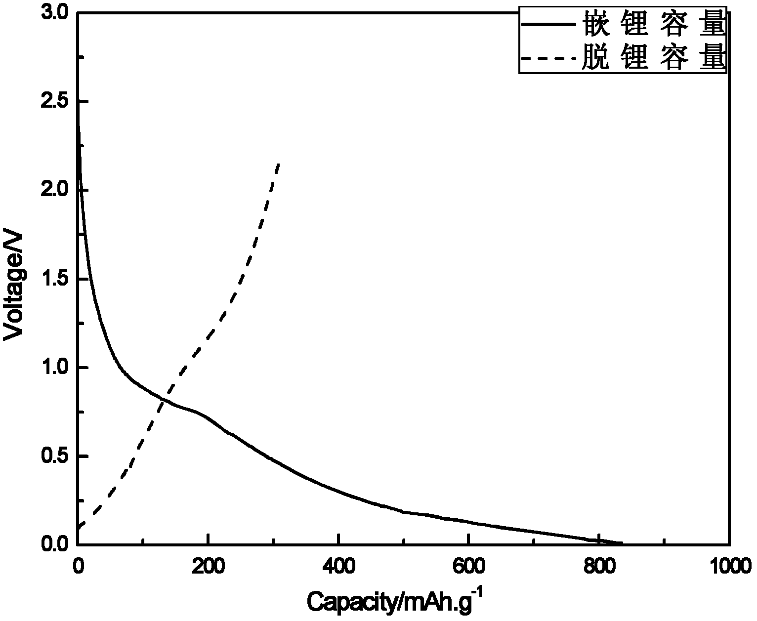 Lithium ion battery cathode material prepared by blue carbon solid waste, and preparation method of lithium ion battery cathode material